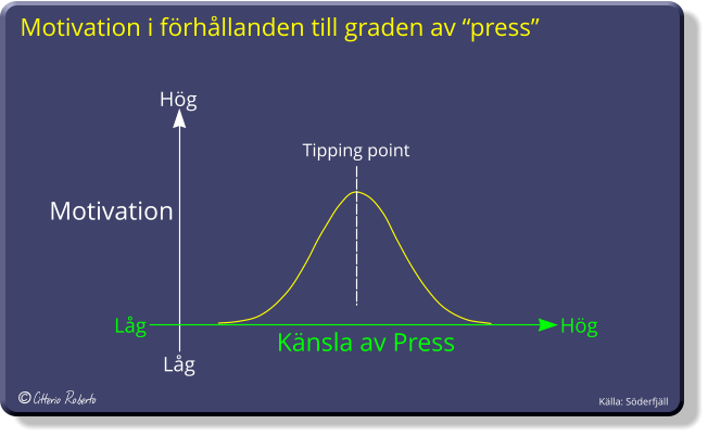 Motivation i förhållanden till graden av “press” Motivation Hög Låg Känsla av Press  Hög Låg Källa: Söderfjäll Tipping point