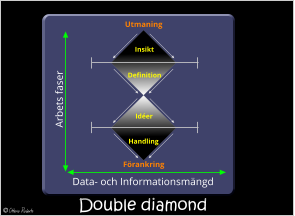 Double diamond Arbets faser Data- och Informationsmängd Utmaning Förankring Insikt Definition Idéer Handling