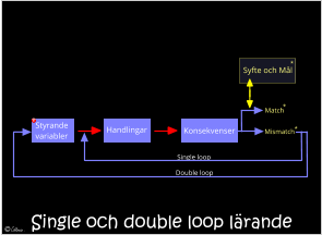 Single och double loop lärande Syfte och Mål * Styrande variabler ! Handlingar Konsekvenser Match Mismatch * * Single loop  Double loop