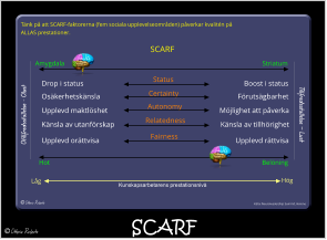 SCARF Amygdala Striatum Belöning Hot SCARF Drop i status Osäkerhetskänsla Upplevd maktlöshet Känsla av utanförskap Upplevd orättvisa Boost i status Förutsägbarhet Möjlighet att påverka Känsla av tillhörighet Upplevd rättvisa Status Certainty Autonomy Relatedness Fairness Källa: Neuroleadership Summit, Holone  Tänk på att SCARF-faktorerna (fem sociala upplevelseområden) påverkar kvalitén på ALLAS prestationer.  Otillfredsställelse – Olust Tillfredsställelse - Lust Hög Låg Kunskapsarbetarens prestationsnivå