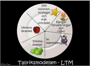 Tallriksmodellen - LTM Sätt  visionen,  strategin och  mål-området Klargör  förväntningar och  roller Se  människan  Trimma  teamet Utmana  lärandet