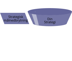 DinStrategi Strategisk målnedbrytning