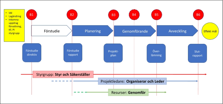 Förstudie Planering Genomförande Avveckling B2 B6 B5 B3 B1 Förstudie  direktiv  Över-lämning Projekt-plan Förstudie rapport Slut-rapport Styrgrupp: Styr och Säkerställer  Effekt mål Projektledare:  Organiserar och Leder  Resurser: Genomför   B4 •	Idé •	Lagändring •	Inkomna uppdrag förvaltning, KF, PI styrgrupp