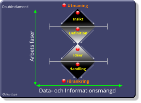 Double diamond Arbets faser Data- och Informationsmängd Utmaning Förankring Insikt Definition Idéer Handling