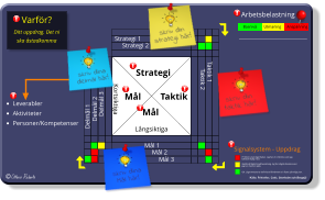 Långsiktiga  Kortsiktiga  Taktik Mål  Mål  Strategi 1 Strategi 2 Taktik 1 Taktik 2 Mål 1 Mål 2 Delmål 1 Delmål 2 Källa: Fritt efter, Catic, Stenholm och Bergsjö Strategi •	Leverabler •	Aktiviteter •	Personer/Kompetenser  Varför? Ditt uppdrag. Det ni ska åstadkomma  ! ! ! ! Delmål 3 Mål 3 Arbetsbelastning ! ! ! Basnivå Utmaning Anspänning Signalsystem - Uppdrag Problem utan åtgärdsplan. Jag har ett dilemma som jag behöver hjälp med. Bestämd åtgärd med bevakning. Jag har något dilemma som jag kan hantera själv. OK. Läget motsvarar definierad förväntan och flyter på enligt plan. !