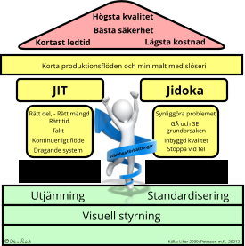 Utjämning Standardisering Visuell styrning Källa: Liker 2009: Petrsson m.fl.  20012 JIT Jidoka Ständiga förbättringar Rätt del, - Rätt mängd Rätt tid  Takt Kontinuerligt flöde Dragande system Inbyggd kvalitet Synliggöra problemet GÅ och SE Stoppa vid fel grundorsaken Korta produktionsflöden och minimalt med slöseri Högsta kvalitet Lägsta kostnad Bästa säkerhet Kortast ledtid