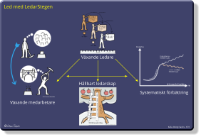Källa: Bengt Savén,. KTH Växande medarbetare Växande Ledare Hållbart ledarskap Systematiskt förbättring Led med LedarStegen