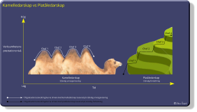 Verksamhetens prestationsnivå Tid Kamelledarskap Platåledarskap Chef 1 Chef 2 Chef 3 Chef 4 Chef 1 Chef 2 Chef 3 Chef 4 Ständig omorganisering  Hög Låg Ständig förbättring Kamelledarskap vs Platåledarskap = Organisationsutvecklingskurva driven med kamelledarskap baserad på ständig omorganisering = Organisationsutvecklingskurva driven med platåledarskap baserad på ständig förbättring