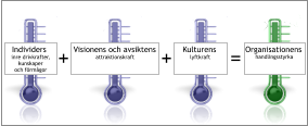 Individers     Visionens och avsiktens  Kulturens   Organisationens  + + = inre drivkrafter, kunskaper  och förmågor   attraktionskraft lyftkraft  handlingsstyrka