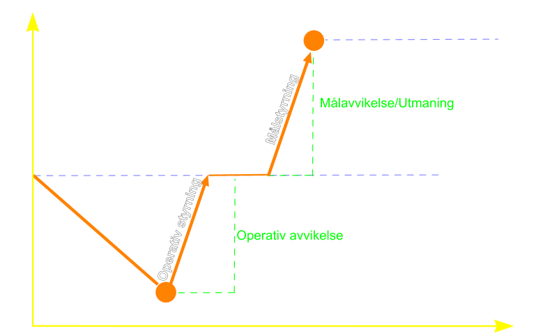 Prestation Basnivå Utfall 1 Operativ avvikelse Operativ styrning Utfall 2 Målnivå Nytt utmanande tillstånd Målavvikelse/Utmaning Målstyrning  Tid