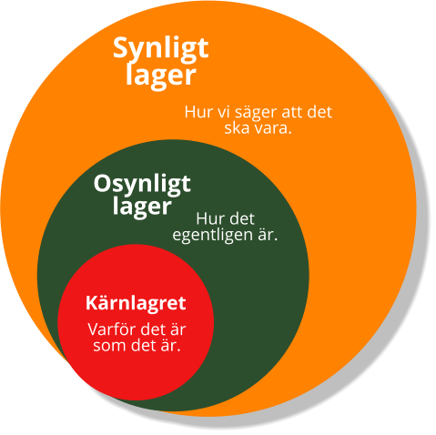 Synligt lager Hur vi säger att det ska vara. Osynligtlager Hur det egentligen är. Kärnlagret Varför det är som det är.