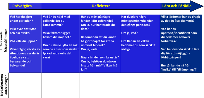 Vad har du gjort under perioden?  Vilket var ditt syfte och din avsikt?  Vad ville du uppnå?  Vilka frågor, väckta av situationen, ser du är i behov av ett besvarande och belysande?  Vad är du nöjd med gällande det du åstadkommit?  Vilka faktorer ligger bakom din nöjdhet?  Om du skulle lyfta en sak som du anser som särskilt lyckad vad skulle det vara? Har du stött på några hinder i ditt utförande? Om ja, hur hanterade du dem?  Bedömer du att du kunde ha gjort något för att ha undvikit hindret? Om ja, vad?  Några hinder som kvarstår? Om ja, behöver du någon insats från mig? Vilken i så fall? Har du gjort några misstag/misslyckanden den gånga perioden?  Om ja, vad?   Om fler än en vilken bedömer du som särskilt viktig? Vilka lärdomar har du dragit av det du åstadkommit?  Vad har du upptäckt/identifierat som du bedömer behöver förbättras?  Vad behöver du särskilt lära dig för att möjliggöra förbättringen?   Hur tänker du gå från     "insikt" till "tillämpning"? Medarbetarens anteckningar Utforskande frågeställningar        Pröva/göra Reflektera Lära och Förädla