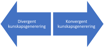 Divergent kunskapsgenerering Konvergent kunskapsgenerering