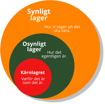 Synligt lager Hur vi säger att det ska vara. Osynligtlager Hur det egentligen är. Kärnlagret Varför det är som det är.