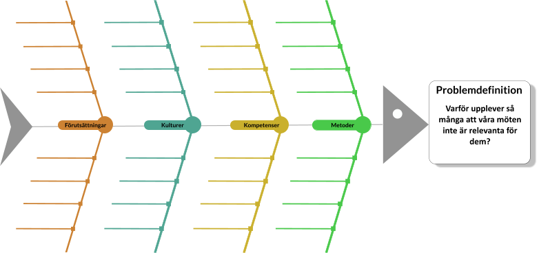 Förutsättningar Kulturer Kompetenser Metoder Problemdefinition Varför upplever så många att våra möten inte är relevanta för dem?