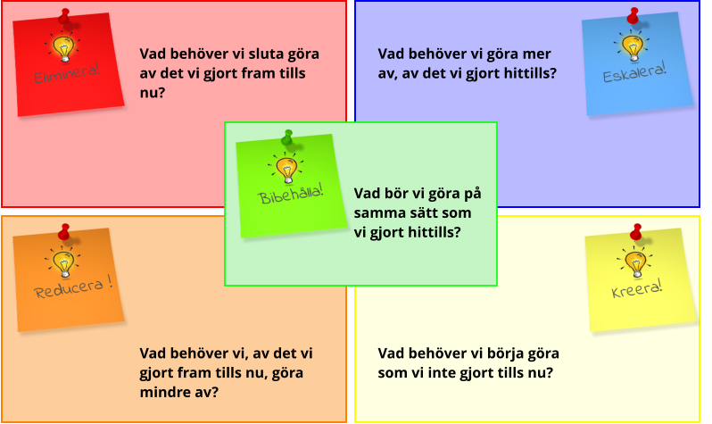 Vad behöver vi sluta göra av det vi gjort fram tills nu? Vad behöver vi göra mer av, av det vi gjort hittills? Vad behöver vi, av det vi gjort fram tills nu, göra mindre av?   Vad behöver vi börja göra som vi inte gjort tills nu? Vad bör vi göra på samma sätt som vi gjort hittills?