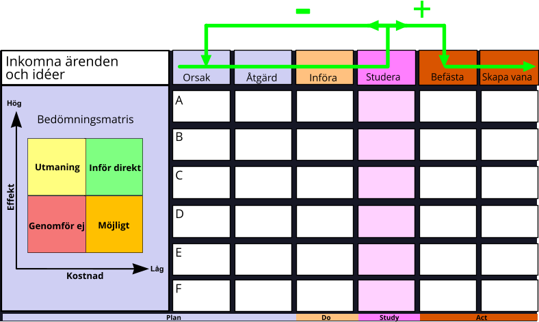 Inkomna ärenden och idéer Bedömningsmatris Inför direkt Möjligt Effekt Kostnad  Orsak A B C D E Åtgärd Införa  Studera Befästa  Skapa vana F Genomför ej Utmaning Låg Hög + - Plan Do Study Act