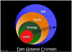 Den Gyllene Crirkeln Varför Strategi Taktik Mål Arbetsriktning