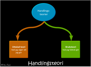 Handlingsteori Bruksteori Vad jag faktisk gör  Uttalad teori Vad jag säger att jag gör Handlings- teorier