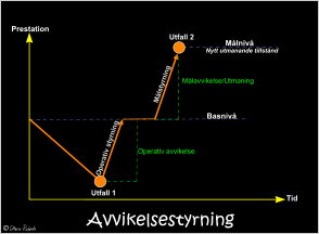 Avvikelsestyrning Prestation Basnivå Utfall 1 Operativ avvikelse Operativ styrning Utfall 2 Målnivå Nytt utmanande tillstånd Målavvikelse/Utmaning Målstyrning  Tid