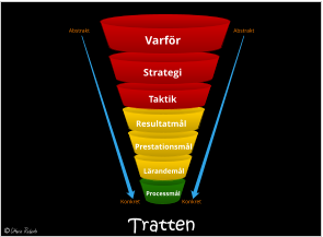 Tratten Abstrakt Abstrakt Konkret Konkret