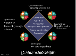 Diamantmodellen ”Mindset” för  ständigt förbättringsarbete” ”Se matchen” “Gå och Se” Teamarbete Respekt för människan Självledarskap för  Personlig utveckling  (Ledaren) PLAN DO Study ACT Coacha för att Utveckla andra  (Medarbetarna) PLAN DO Study ACT Stöd dagligt Förbättringsarbete  PLAN DO Study ACT Synkronisera  Vision och Målnedbrytnings- arbetet    PLAN DO Study ACT