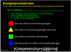 Kompetenskartläggning Kan inte utföra momentet/uppdraget. Kan utföra momentet/uppdraget med stöd. Kan utföra momentet självständigt. Kan lära andra att utföra momentet/uppdraget KompetensmatrisenFör att säkerställa god leverans( leverensskicklighet) och organisatoriskt lärande. Typ av uppdrag:___________________________________  •	Vilka kompetenser kräver uppdraget för att kunna genomföras? •	Vilken är gruppens kollektiva kompetens? •	Ser du något mönster kring kompetensgap? o	Om ja: hur ska det hanteras?