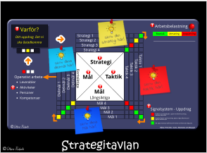 Strategitavlan Långsiktiga  Kortsiktiga  Taktik Mål  Mål  Strategi Källa: Fritt efter, Catic, Stenholm och Bergsjö •	Leverabler •	Aktiviteter •	Personer •	Kompetenser  Varför? Ditt uppdrag. Det ni ska åstadkomma  ! ! ! ! Arbetsbelastning ! ! ! Basnivå Utmaning Anspänning Signalsystem - Uppdrag Problem utan åtgärdsplan. Jag har ett dilemma som jag behöver hjälp med. Bestämd åtgärd med bevakning. Jag har något dilemma som jag kan hantera själv. OK. Läget motsvarar definierad förväntan och flyter på enligt plan. ! Operativt arbete Strategi 1 Strategi 2 Taktik 1 Taktik 2 Mål 1 Mål 2 Delmål 1 Delmål 2 Delmål 3 Mål 3 Delmål 4 Mål 4 Taktik 3 Taktik 4 Strategi 3 Strategi 4