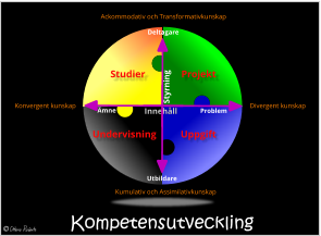 Kompetensutveckling Styrning Utbildare Deltagare Innehåll Ämne Problem Kumulativ och Assimilativkunskap   Ackommodativ och Transformativkunskap  Konvergent kunskap  Divergent kunskap   Undervisning Uppgift Studier Projekt Ämne Problem Innehåll Styrning Deltagare Utbildare