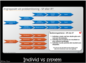 Individ vs system  Angreppsätt vid problemlösning - SP eller IP? Källa: Sörqvist. L. (2004). “Ständiga förbättringar”..  Systemberoende problem Analytisk problemlösning Kvantitativ problemlösning Statistisk analys Åtgärd Kvalitativ problemlösning Process analys Åtgärd Innovativ problemlösning Situationsanalys Idégenerering, idéval och idéutv..  Åtgärd  Individberoende problem Ofrivilliga fel Åtgärdl Medvetna fel Åtgärdl Metod fel Åtgärd Kommunikations fel Åtgärd Bedömningskriterier - SP eller IP  För att vara ett individberoende problem skall alla de tre kriterierna ovan vara uppfyllda. 	1.	Individen visste vad hen skulle göra och vad som förväntades.  	2.	Individen fick kunskap om resultatet av sina utförda handlingar. 	3.	Individen kunde påverka det resultat som skapades.  !