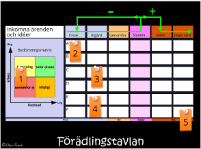 Förädlingstavlan Inkomna ärenden och idéer Bedömningsmatris Inför direkt Möjligt Effekt Kostnad  Orsak A B C D E Åtgärd Genomför Studera Säkra Skapa vana F Genomför ej Utmaning Låg Hög + - Plan Do Study Act 1 2 3 4 5