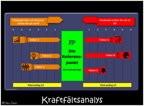 Kraftfältsanalys  6 5 4 3 2 1 1 2 3 4 5 6 Faktor A Faktor 1 Faktor 2 Faktor 3 Faktor B Faktor C Möjliggörande och drivande krafter för att nå RP Hindrande krafter för att nå RP Total poäng 15 Total poäng 14 RP Din Referens- punkt  Ditt önskade läge Källa: Kurt Lewin