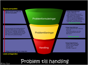 Problem till handling  Öppna perspektiv  Låsta antaganden   Problemformuleringar Problemlösningar Handling Öppnar upp för nya idéer och alternativa perspektiv.  Stänger förutsättningar och antaganden.  Rör dig uppåt för att betrakta problemet, sedan gå nedåt och prova alternativa lösningar och handlingar, tankemässigt eller i praktiken. Därefter kanske röra dig uppåt till en ny problemformulering igen, eller välja andra problemlösningar.   Viktiga frågeställningar - Vad är problemet? - Vilken typ av problem är det? (enkel, komplicerad, komplext, kaos) - Diskuterar vi rätt problem? - Vilka är våra grundantaganden? - Har vi en gemensam förståelse av situationen? Formulera denna. - Kan man se det på annat sätt?   Viktiga frågeställningar - Vilken lösning kommer vi först att   tänka på? - Vilka andra sätt kan man lösa   problemet på (hitta minst tre   alternativ)?    Viktiga frågeställningar - Vilket blir vårt nästa steg? - Hur får vi det att hända? - Vem gör vad? - Hur följer vi upp det?  Double-loop learning Single-loop learning