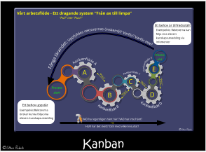 Kanban Vårt arbetsflöde - Ett dragande system “Från ax till limpa” Process  start Process  slut A B C D E “Pull” inte “Push” Tid  VAD har egentligen hänt här? VAD har inte hänt? HUR har det skett? Och med vilket resultat? Ett behov uppstår Exempelvis:Rektorerna önskar kunna följa sina elevers kunskapsutveckling Ett behov är tillfredsställt Exempelvis: Rektorerna kan följa sina elevers kunskapsutveckling via Infomentor Kanbanflöde A Kanbanflöde B Kanbanflöde C Kanbanflöde D Kanbanflöde E “PULL” “PULL” “PULL” “PULL”        Fånga lärandet: Uppfylldes rektorernas önskemål? Varför? Varför inte?