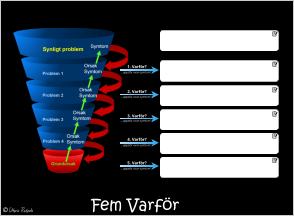 Fem Varför …Därför att/För att (orsak)  1. Varför? Problemdefinition (det synliga problemet)  2. Varför? 3. Varför? 4. Varför? 5. Varför? …uppstår ovan symtom? …uppstår ovan symtom? …uppstår ovan symtom? …uppstår ovan symtom? …uppstår ovan symtom?