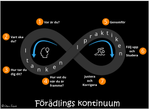 Förädlings kontinuum 1 2 3 4 Var är du? Vart ska du? Hur tar du dig dit? Hur vet du när du är framme? Genomför Justera  och Korrigera Följ upp och Studera 5 6 7 I t a n k e n p a r k i t I k e n