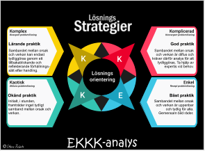 EKKK-analys K K K E Lösnings  orientering Enkel Recept problemlösning Bäst praktik Sambandet mellan orsak och verkan är uppenbar och tydlig för alla. Gemensam bild råder.  Komplicerad Konvergent problemlösning God praktik Sambandet mellan orsak och verkan är diffus och kräver därför analys för att tydliggöras. Ta hjälp av expertis vid behov.  . Komplex Divergent problemlösning Lärande praktik Sambandet mellan orsak och verkan kan endast tydliggöras genom ett tillbakablickande och reflekterande förhållnings-sätt efter handling.  . Kaotisk Aktions problemlösning Okänd praktik Initialt, i stunden, framträder inget tydligt samband mellan orsak och verkan.