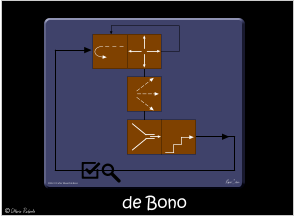 de Bono Källa: Fritt efter Edward de Bono