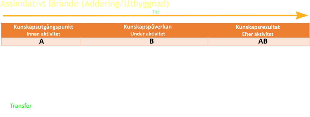 Assimilativt lärande (Addering/Utbyggnad) Tid Kunskapsutgångspunkt Innan aktivitet Kunskapspåverkan  Under aktivitet B A Kunskapsresultat  Efter aktivitet AB •	Införliva (och bygga ut) nya former av påverkan i redan etablerade mentala scheman: kunskapsstrukturer, förståelsesätt, rörelsemönster, eller handlingspotentialer. •	Additivt lärande. •	Stärker och befäster det man redan vet. •	Detta är den vanligaste formen av lärande. •	Transfer: utvecklas en ämnesmässig eller schemarelaterad tillämpbar kunskap som kan användas i situationer som aktualiserar ämnet i fråga.