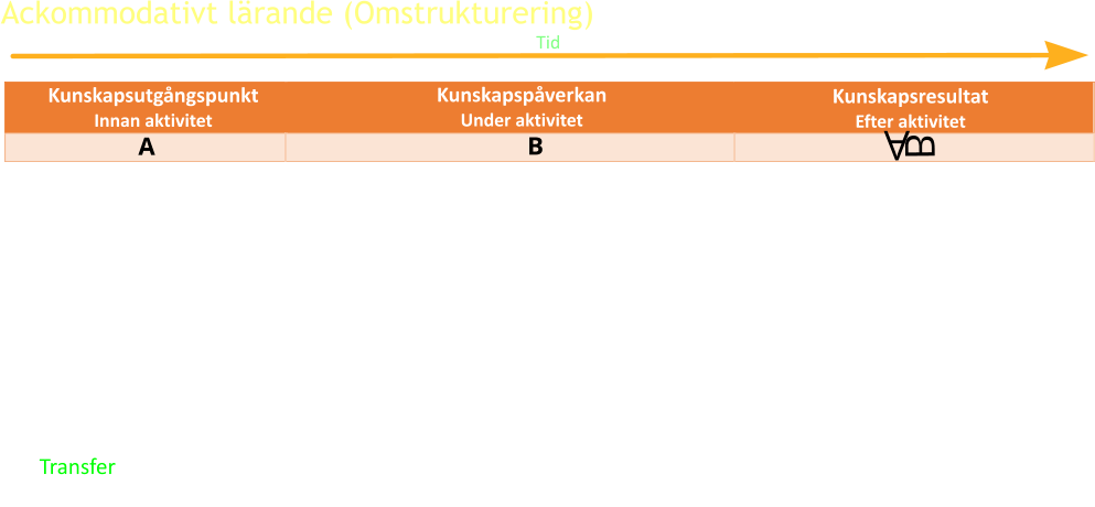 Ackommodativt lärande (Omstrukturering) Tid Kunskapsutgångspunkt Innan aktivitet Kunskapspåverkan  Under aktivitet B A Kunskapsresultat  Efter aktivitet A B •	Förändrar i grunden vår förståelse av det vi betraktar. •	Förändrar den införlivande organismen sig själv för att kunna hantera påverkan från omgivningen. •	Ett lärande vi kan aktivera när vi hamnar i situationer där påverkan från omgivningen inte utan vidare låter sig förbindas med redan existerande scheman.  •	Omstrukturerar, helt eller delvis, redan etablerade mentala schemanså att de överensstämmer med den nya påverkan. o	Nedbrytning o	Omstrukturering o	Rekonstruktion •	Transfer: utvecklas en förståelse- eller tolkningsorienterad kunskap som kan tillämpas flexibelt inom ett brett fält av relevanta sammanhang