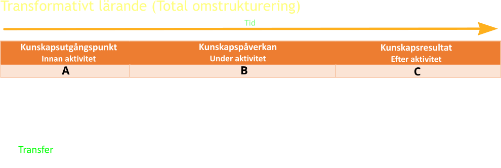 Transformativt lärande (Total omstrukturering)  Tid Kunskapsutgångspunkt Innan aktivitet Kunskapspåverkan  Under aktivitet B A Kunskapsresultat  Efter aktivitet C •	Omvälvande förändringar av våra grundläggande värderingar. •	Lärande som sker när ett större antal mentala scheman omstruktureras på samma gång. •	Transfer: utvecklas en personlighetsintegrerad kunskap som man fritt kan associera till i alla subjektivt relevanta sammanhang.