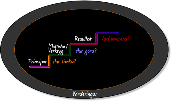 Principer Metoder/Verktyg Resultat Värderingar Hur tänka? Hur göra? Vad leverera?