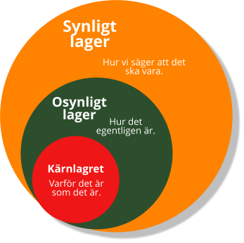 Synligt lager Hur vi säger att det ska vara. Osynligtlager Hur det egentligen är. Kärnlagret Varför det är som det är.