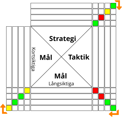 Långsiktiga  Kortsiktiga  Taktik Mål  Mål  Strategi