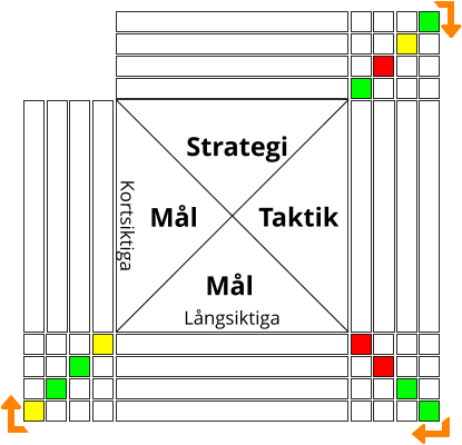 Långsiktiga  Kortsiktiga  Taktik Mål  Mål  Strategi