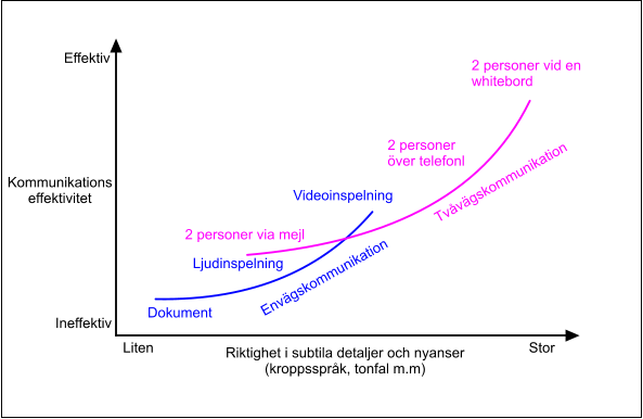 Effektiv Ineffektiv Kommunikationseffektivitet Liten Stor Dokument Videoinspelning Ljudinspelning 2 personer vid en whitebord Envägskommunikation Tvåvägskommunikation 2 personer via mejl 2 personer över telefonl Riktighet i subtila detaljer och nyanser(kroppsspråk, tonfal m.m)