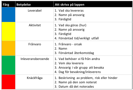 Färg Betydelse Att skriva på lappen Leverabel Vad ska levereras 1. Namn på ansvarig 2. Färdigtid 3. Aktivitet Vad ska göras (hur) 1. Namn på ansvarig 2. Färdigtid 3. Förväntad tid/verkligt utfall 4. Frånvaro Frånvaro  - orsak 1. Namn 2. Förväntad återkomstdag 3. Inleveransberoende Vad behöver vi få från andra 1. Vem ska leverera 2. Ansvarig i vår grupp att bevaka 3. Dag för bevakning/inleverens 4. Knäckfråga Beskrivning av problem, risk eller hinder 1. Namn på den som noterat 2. Datum då det noterades 3.