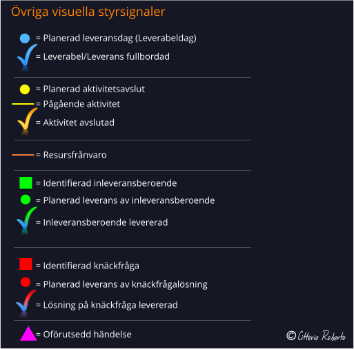 = Leverabel/Leverans fullbordad = Pågående aktivitet = Resursfrånvaro = Planerad leveransdag (Leverabeldag) = Aktivitet avslutad = Planerad aktivitetsavslut = Identifierad inleveransberoende = Inleveransberoende levererad = Identifierad knäckfråga = Lösning på knäckfråga levererad = Planerad leverans av knäckfrågalösning Övriga visuella styrsignaler = Planerad leverans av inleveransberoende = Oförutsedd händelse