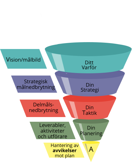 Din Planering Leverabler, aktiviteter och utförare DinStrategi Strategisk målnedbrytning Vision/målbild Ditt Varför DinTaktik Delmåls-nedbrytning  Hantering av avvikelser mot plan  A