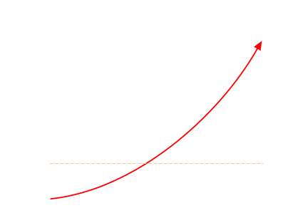 Storlek på problem Tid mellan möten Låg Hög